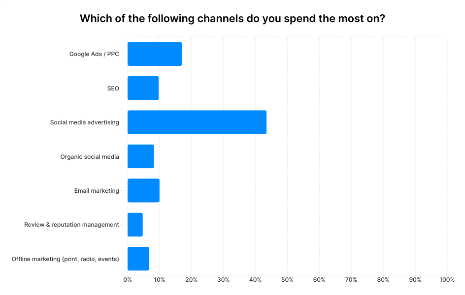 A graph showing small business owners' answers to the question "Which of the following channels do you spend the most on?"