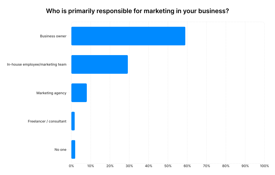 A graph showing small business owners' answers to the question "Who is primarily responsible for marketing in your business?"