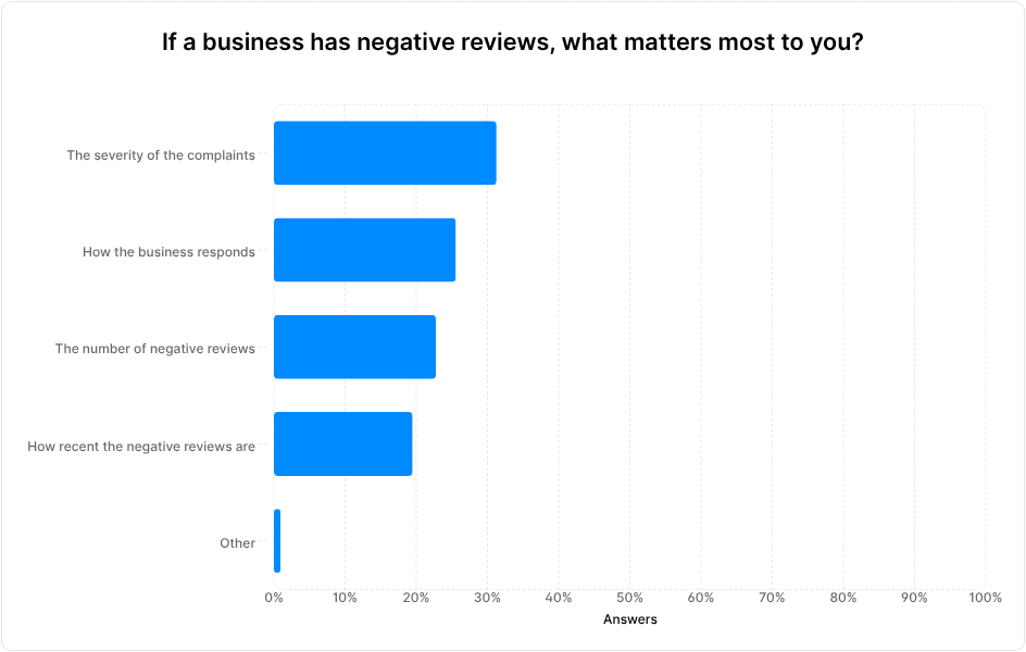A graph showing answers to the question "If a business has negative reviews, what matters most to you?"