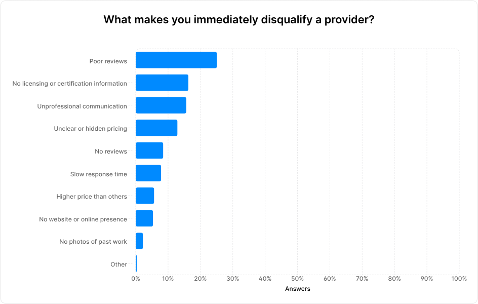 A graph showing answers to the question "What makes you immediately disqualify a provider?"