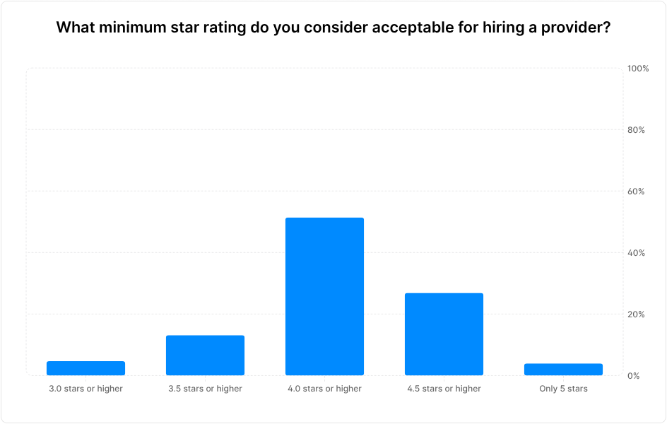 A graph showing answers to the question "What minimum star rating do you consider acceptable for hiring a provider?"