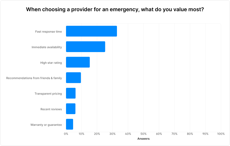 A graph showing answers to the question "When choosing a provider for an emergency, what do you value most?"